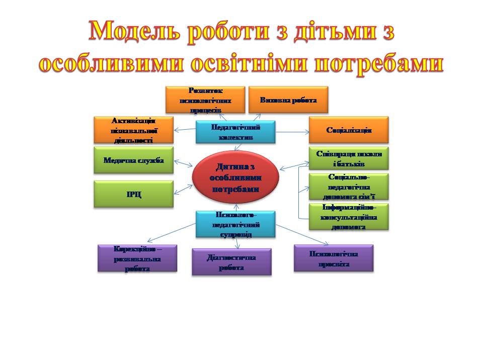 Описание: Тетяна Балема, Галина Корсун МОДЕЛЮВАННЯ ОСВІТНЬОГО СЕРЕДОВИЩА ІНКЛЮЗИВНОГО  НАВЧАННЯ В НАВЧАЛЬНО-ВИХОВНОМУ КОМПЛЕКСІ «ШКОЛА-ГІМНАЗІЯ» №12 м. КОРОСТЕНЯ